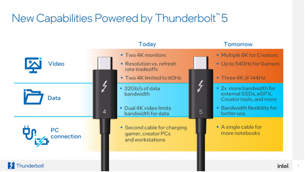 Chart with thunderbolt 5 data
